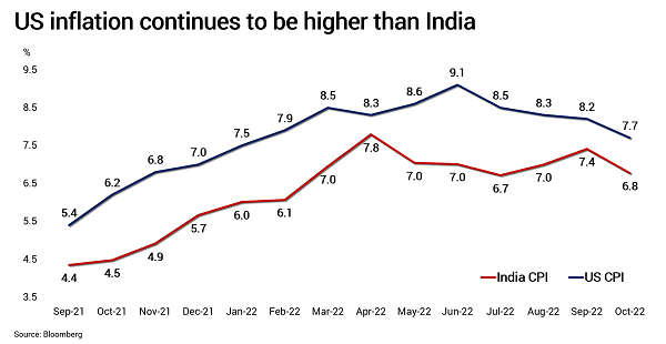 Kotak MF - India CPI vs US CPI (Inflation)